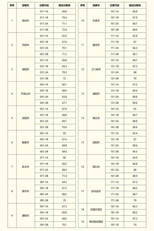 河南省2026年普通类和法检专项选调生面试分数线