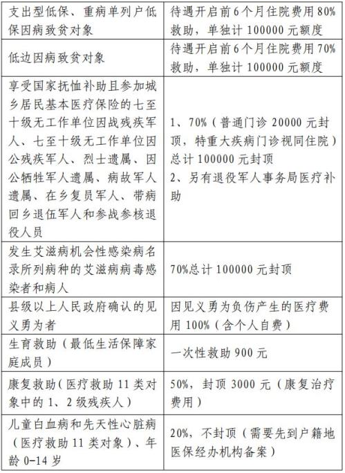 2026年宁波医疗费用救助待遇报销比例标准