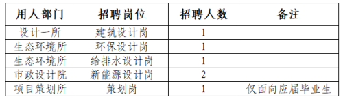 2026中赣投设计本部公开招聘公告（6人）