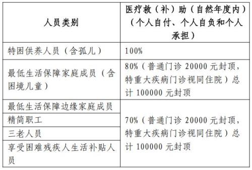 2026宁波医疗救助对象资助参保待遇一览