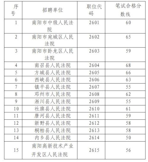 南阳法院系统2026年聘用制书记员招聘笔试合格分数线