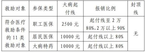 2026年宁波医疗救助大病保险报销比例+起付线