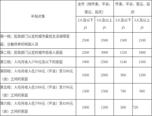 2026北京西城区第一批公租房配租公告（326公布）