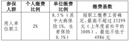 2026年宁波职工医保缴费比例+缴费基数一览