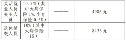 2026年宁波职工医保缴费比例+缴费基数一览