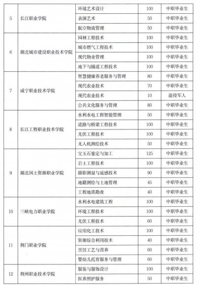 2026湖北高职单招有哪些学校（招生专业+计划）