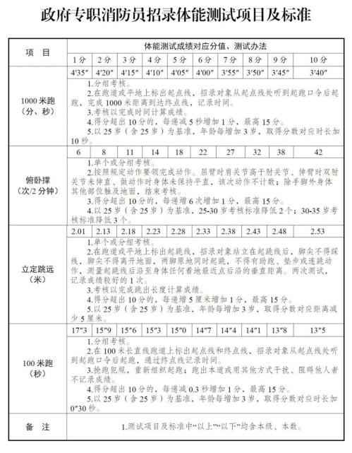 沙坪坝区消防救援支队2026年政府专职消防队员招录公告