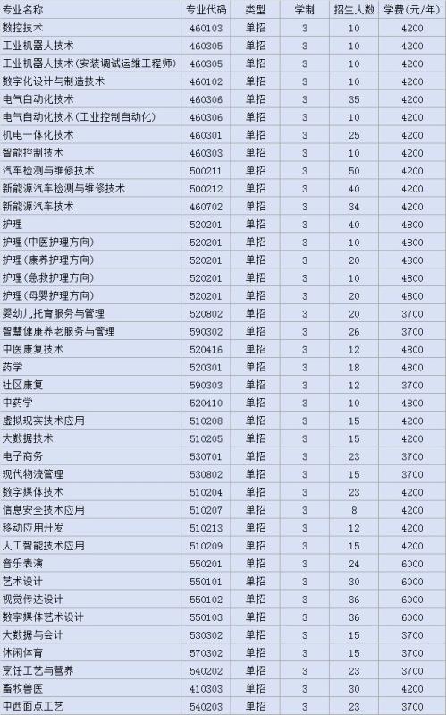 南阳科技职业学院2026年高职单招招生专业
