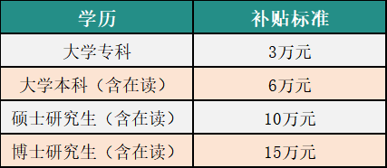 2026南京六合区人才房票补贴标准一览