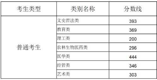 福建省2026年专升本各类别录取控制分数线公布