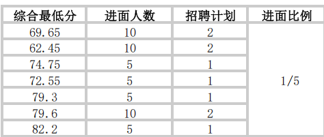 天津市第一中学往年笔试和综合成绩情况（内含进面分数和比例）