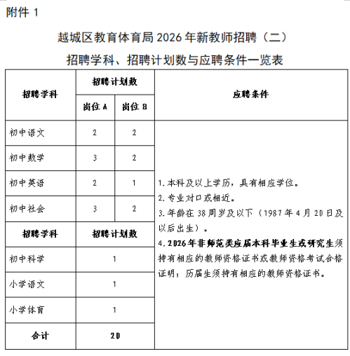 2026年绍兴越城区教育体育局新教师招聘岗位及条件