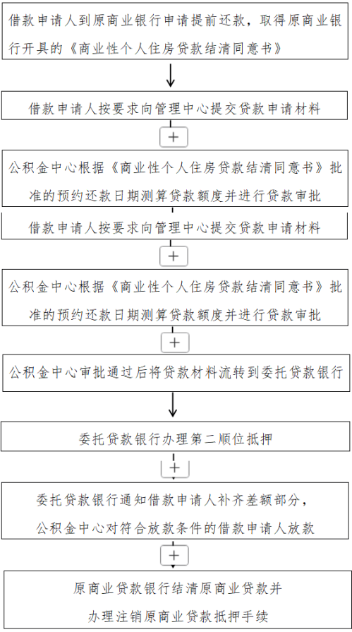【本地资讯】南宁商转公办理流程