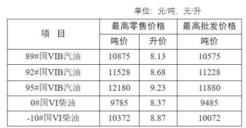 【本地资讯】2026年5月8日24时江苏油价上调