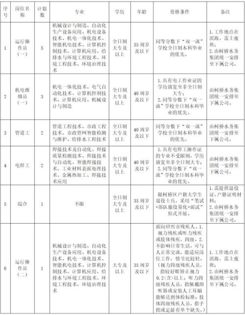 【本地资讯】2026年绍兴柯桥水务集团有限公司国企员工招聘岗位及条件