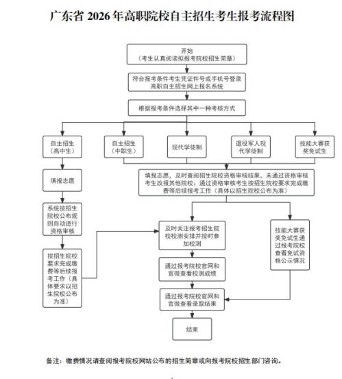 【本地资讯】2026年广东高等职业院校自主招生报名时间