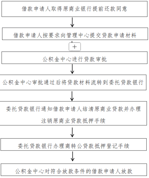 【本地资讯】南宁商转公积金贷款办理指南