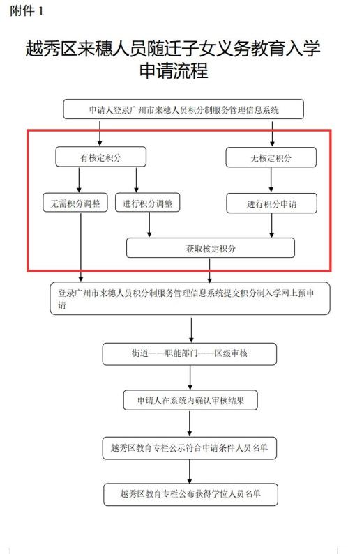 【本地资讯】2026年广州越秀区积分入学怎么申请(申请入口+申请流程)