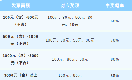 【本地资讯】湖南湘潭2026年有奖发票即时开奖奖金多少