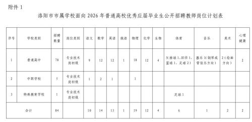 【本地资讯】2026洛阳应届毕业生公开招聘教师岗位计划表