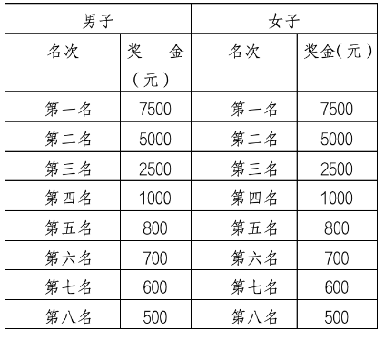 【本地资讯】2026呼和浩特半程马拉松奖金多少钱?