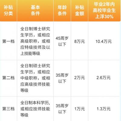 【本地资讯】2026上海临港人才安家补贴标准(本科+硕士+博士)