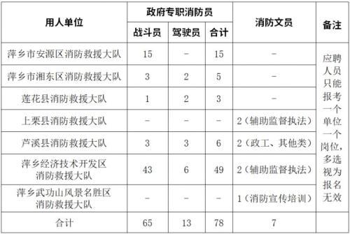 【本地资讯】2026萍乡市消防救援支队招聘85人