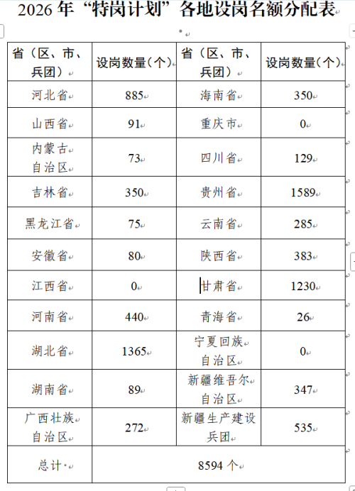 【本地资讯】2026农村义务教育阶段学校教师特设岗位计划实施工作通知(2026特岗教师)
